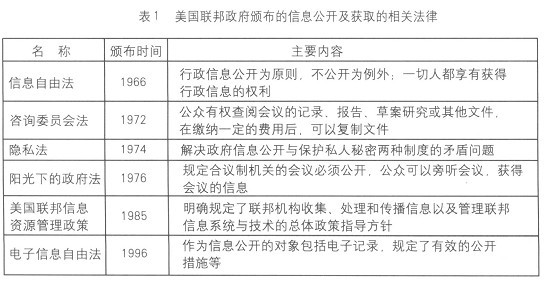 美國政府Data.gov和Apps.gov的經(jīng)驗(yàn)與啟示