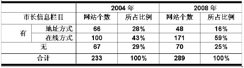 試論政府網(wǎng)站建設(shè)中的互動交流問題