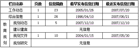 各地各部門計(jì)劃規(guī)劃信息網(wǎng)上公開情況報(bào)告