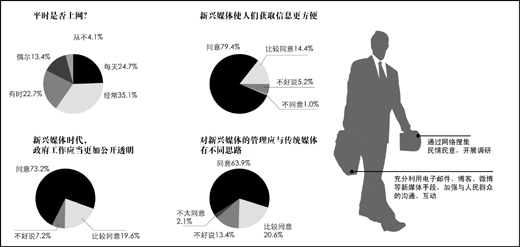 受訪全國(guó)人大代表中，超過(guò)五成經(jīng)常使用互聯(lián)網(wǎng)，超過(guò)九成認(rèn)為“新媒體在生活中占據(jù)重要地位”。 