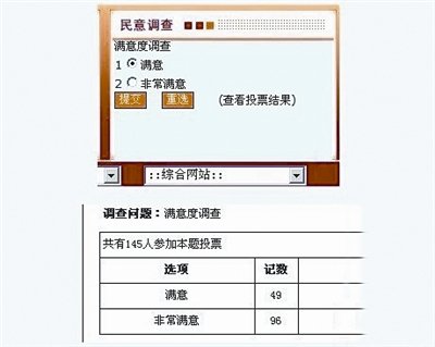 網(wǎng)曝吉林某縣政府雷人調(diào)查:滿意或非常滿意