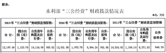 水利部公布“三公經(jīng)費”情況去年公車支出近億