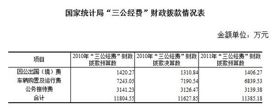 國家統(tǒng)計(jì)局公開三公經(jīng)費(fèi) 公車費(fèi)用超7000萬