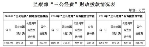 監(jiān)察部公布三公經(jīng)費 去年因公出境支出504萬