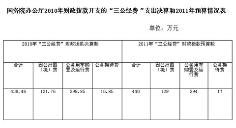 國務(wù)院辦公廳去年“三公經(jīng)費(fèi)”支出438.46萬元