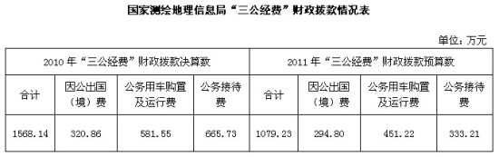 國家測繪局曬“三公”去年公車支出逾581萬元