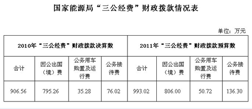能源局:2010年“三公經(jīng)費(fèi)”共支出906.56萬(wàn)元