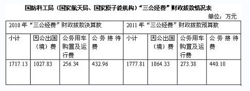 國防科工局發(fā)布三公經(jīng)費去年出國(境)費逾1027萬