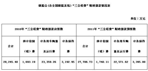銀監(jiān)會曬“三公經費”支出 公車費用超2.3億