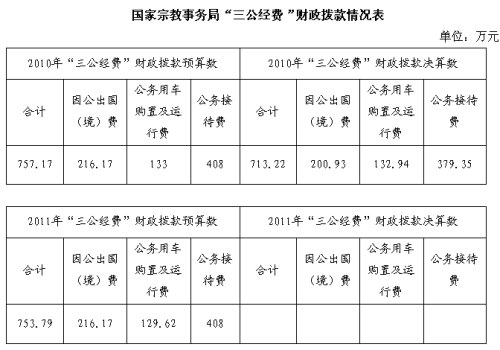國家宗教事務局2010年三公經費713.22萬（圖）