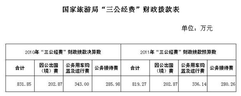 國家旅游局公布“三公經(jīng)費”去年公車支出343萬