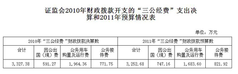 證監(jiān)會(huì)公布“三公經(jīng)費(fèi)”去年公車支出達(dá)1964萬(wàn)