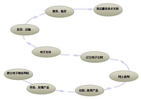 組織機(jī)構(gòu)代碼在我國(guó)電子商務(wù)發(fā)展中的作用研究
