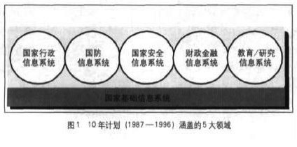 韓國(guó)電子政務(wù)發(fā)展規(guī)劃與電子政務(wù)發(fā)展最佳實(shí)踐