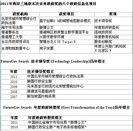 創(chuàng)新2.0時(shí)代的電子政務(wù)閃耀亞太政府信息化舞臺