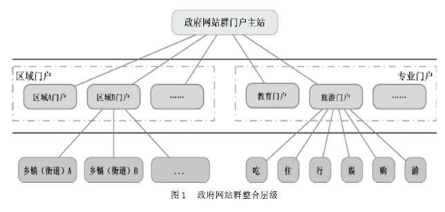 基于云計算的政府網(wǎng)站群整合模式研究