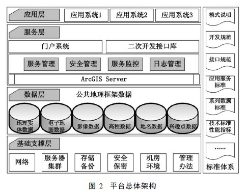 遼寧省地理信息公共服務(wù)平臺框架建設(shè)及應(yīng)用
