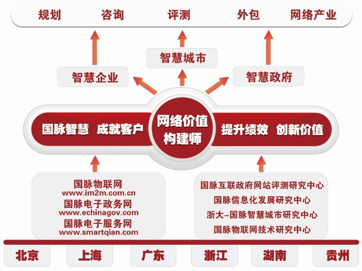 國脈互聯(lián):把脈中國信息化發(fā)展做智慧時代網(wǎng)絡價值構(gòu)建師