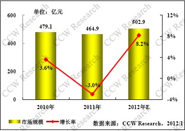 政府“云”將成為未來最大亮點(diǎn)