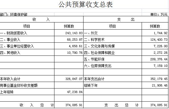 環(huán)保部公開2012年部門預算財政撥款支出逾24億