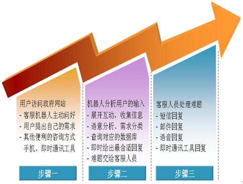如何建立高效、互動、友好的智慧政府網站