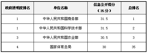 2012年政府透明度領(lǐng)先獎(jiǎng)獲獎(jiǎng)名單揭曉