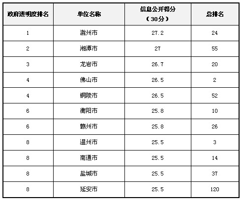2012年政府透明度領(lǐng)先獎(jiǎng)獲獎(jiǎng)名單揭曉