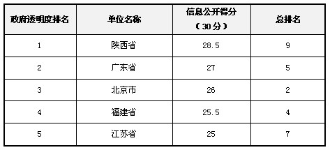 2012年政府透明度領(lǐng)先獎(jiǎng)獲獎(jiǎng)名單揭曉