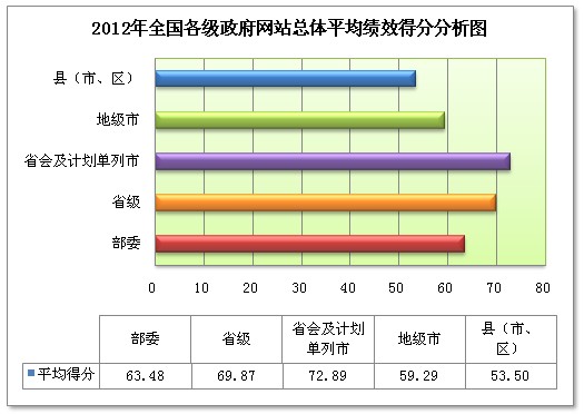 我國政府網(wǎng)站績效評估得分相差懸殊 省會城市得分最高