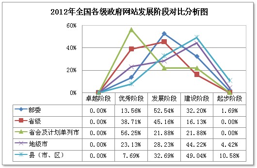 2012我國政府網(wǎng)站績效評(píng)估 區(qū)縣網(wǎng)站近一半處于建設(shè)階段