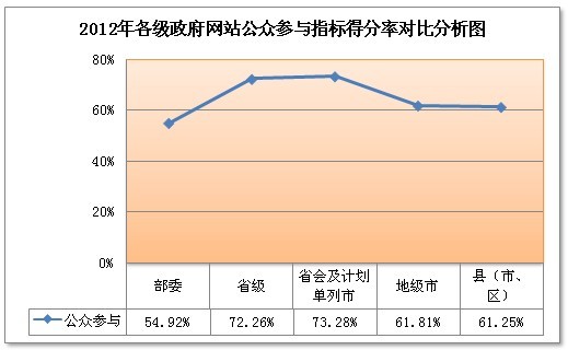 我國(guó)政府網(wǎng)站互動(dòng)渠道多種多樣 政務(wù)微博成為新軟肋