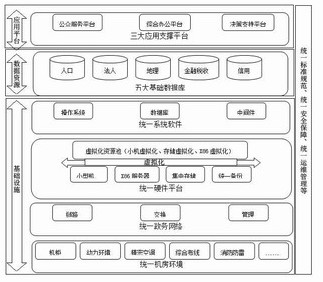 資源整合下的政府?dāng)?shù)據(jù)中心建設(shè)研究與實現(xiàn)