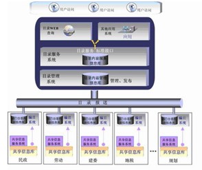 長(zhǎng)春市政務(wù)信息資源目錄體系規(guī)劃設(shè)計(jì)研究