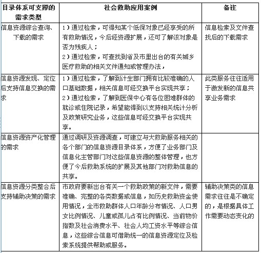 長(zhǎng)春市政務(wù)信息資源目錄體系規(guī)劃設(shè)計(jì)研究