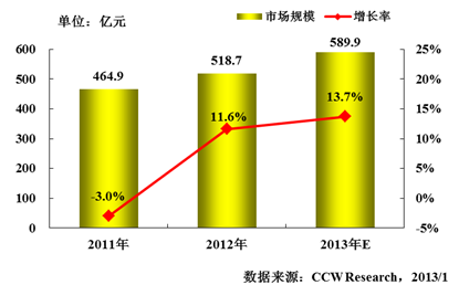 政府信息化：進(jìn)入新的投資周期