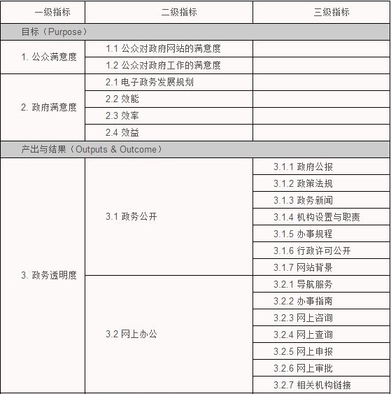 電子政務(wù)績效評估指標(biāo)體系研究
