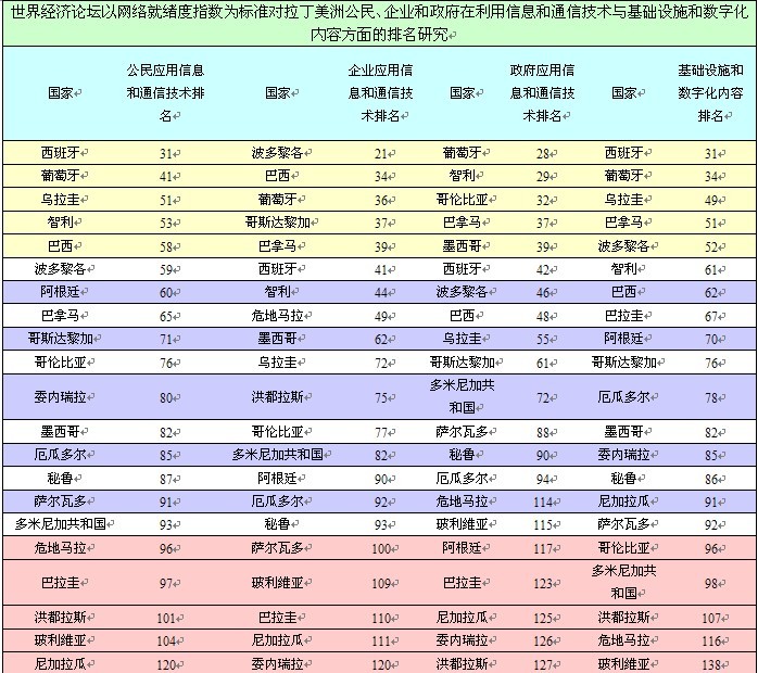 來源:根據(jù)2013年世界經(jīng)濟論壇資料整理
