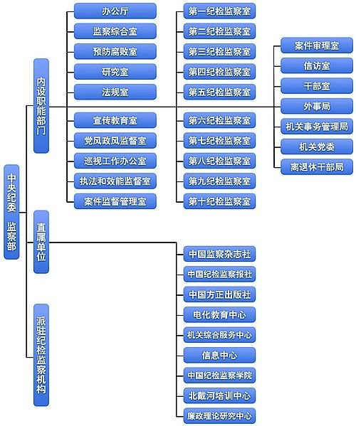 中央紀(jì)委內(nèi)設(shè)27個職能部門 10個紀(jì)檢監(jiān)察室