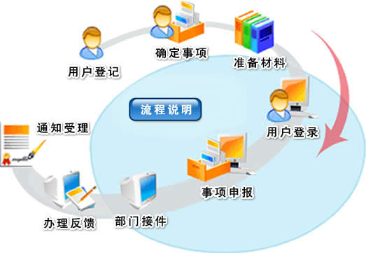 網(wǎng)上審批 示意圖