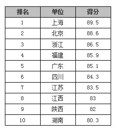 中國(guó)省級(jí)政府網(wǎng)站績(jī)效逐年穩(wěn)步提升