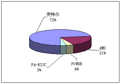 英特爾引領(lǐng)中國高性能計算商用大潮