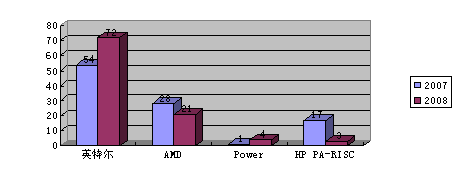 英特爾引領(lǐng)中國高性能計算商用大潮