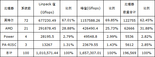英特爾引領(lǐng)中國高性能計算商用大潮