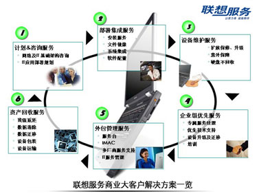 聯(lián)想中標比亞迪IT管理服務大單