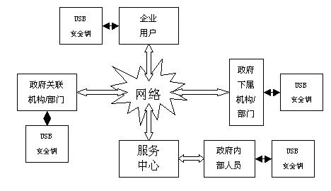 USB安全鑰在電子政務(wù)系統(tǒng)的應(yīng)用