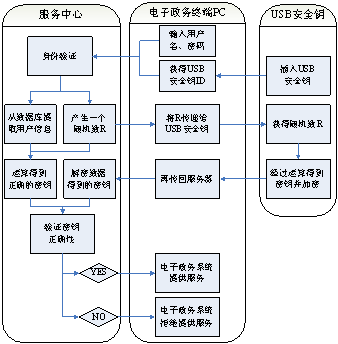 USB安全鑰在電子政務(wù)系統(tǒng)的應(yīng)用