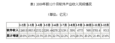2009年全國軟件產(chǎn)業(yè)統(tǒng)計(jì)公報(bào)