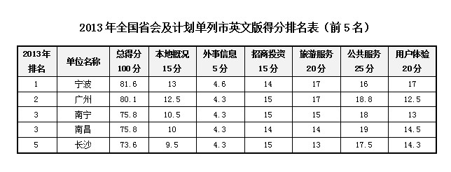 2013中國(guó)政府網(wǎng)站國(guó)際化評(píng)估獲獎(jiǎng)單位揭曉 上海名列第一
