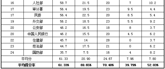 2013年部委政府網(wǎng)站績(jī)效評(píng)估結(jié)果發(fā)布，商務(wù)部拔得頭籌