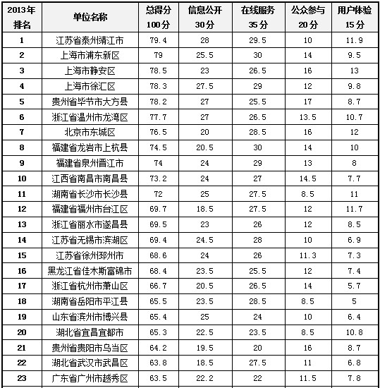 靖江市榮獲2013年試點(diǎn)縣(市、區(qū))政府網(wǎng)站績(jī)效評(píng)估第一名